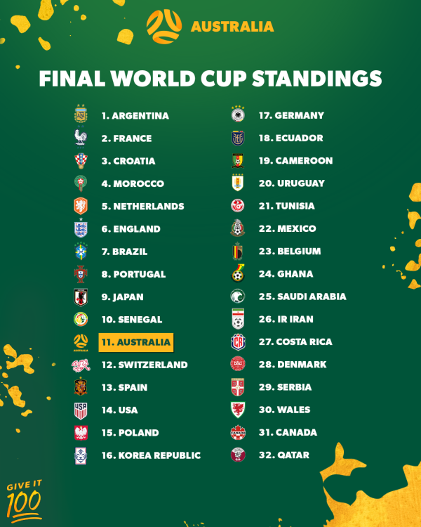 FIFA World Cup Qatar 2022 Final Standings